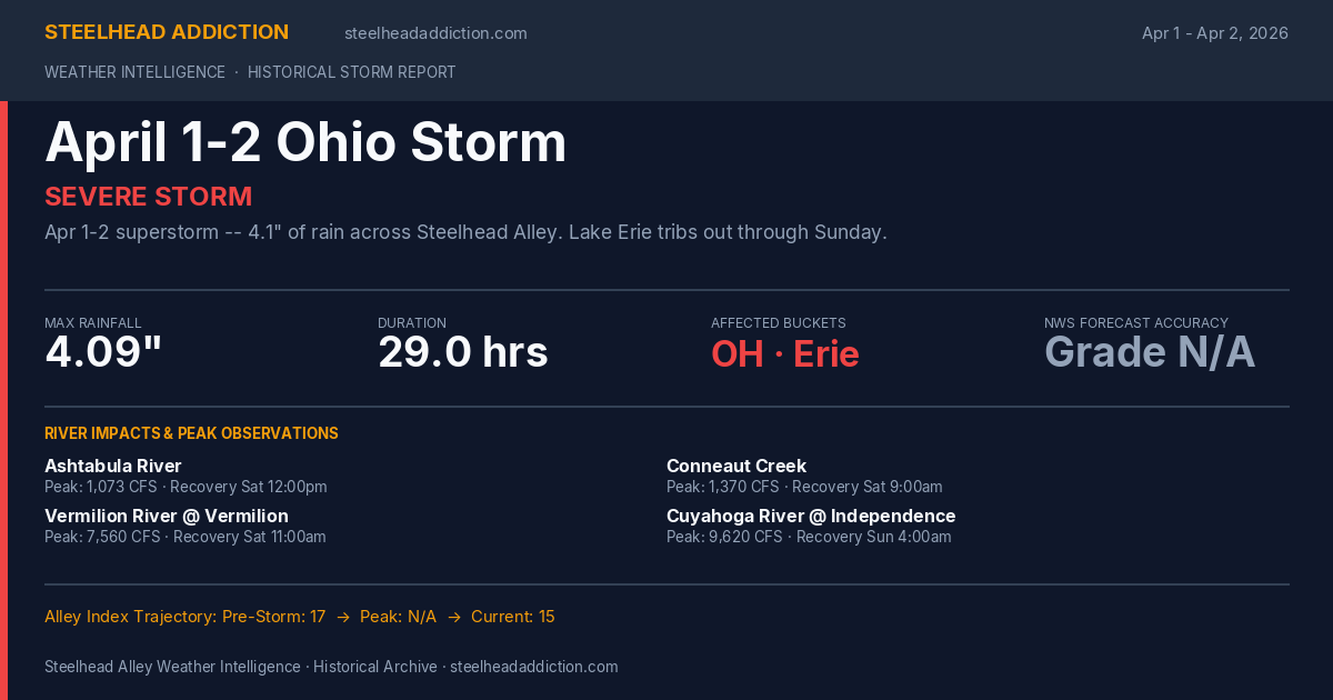 April 1-2 Ohio Storm Card