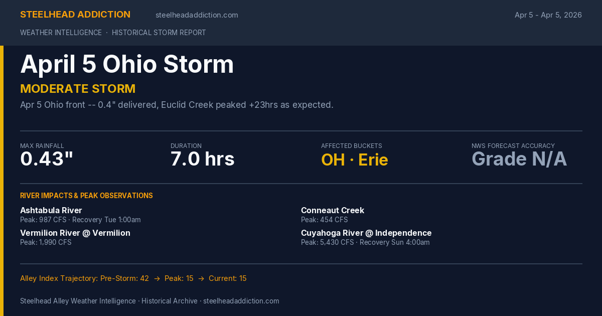 April 5 Ohio Storm Card
