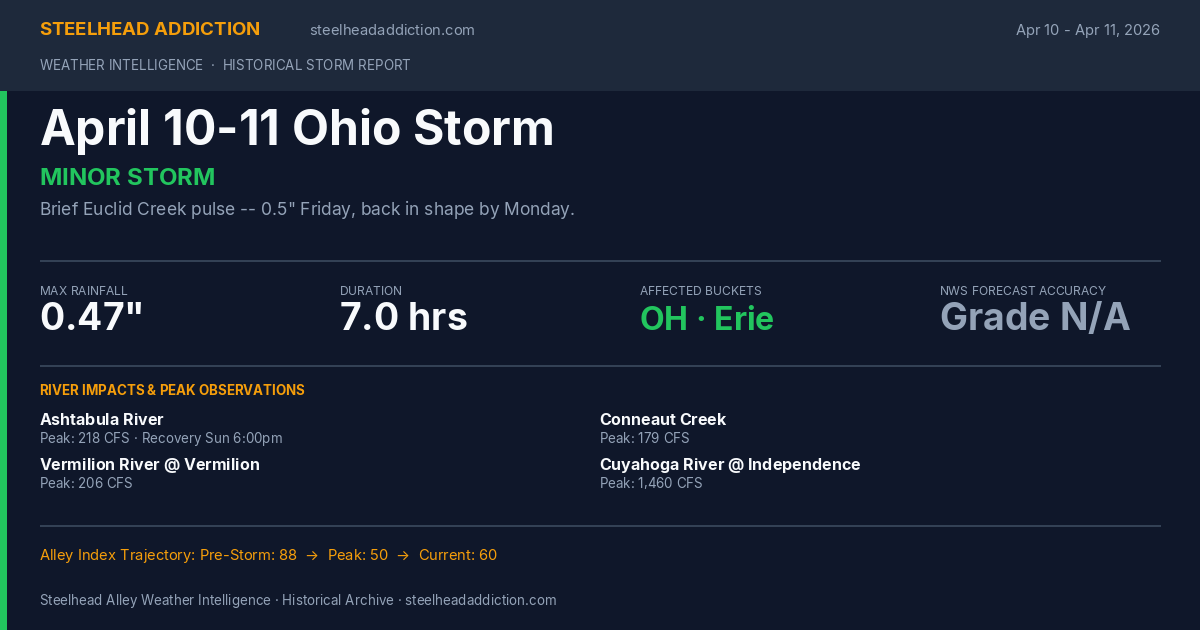 April 10-11 Ohio Storm Card