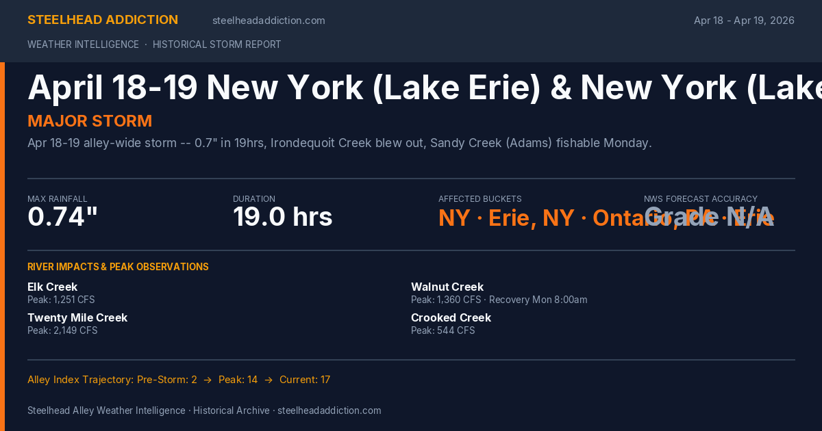 April 18-19 New York (Lake Erie) & New York (Lake Ontario) & Pennsylvania Storm Card