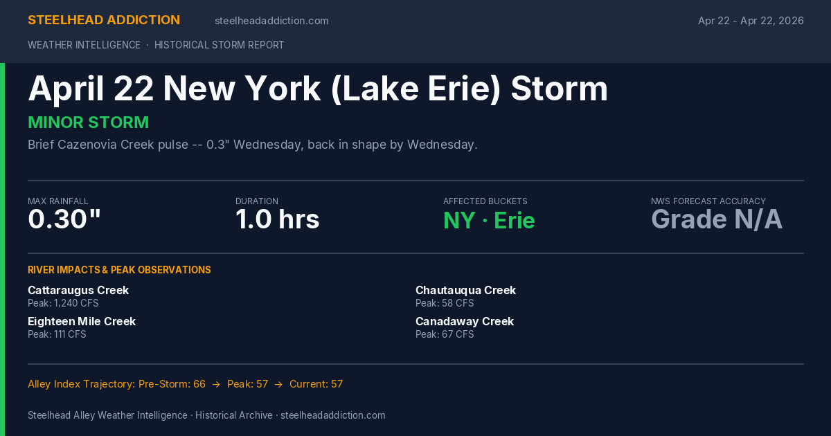 April 22 New York (Lake Erie) Storm Card