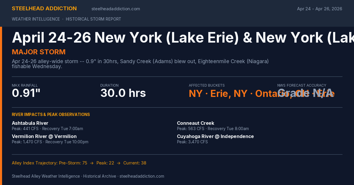 April 24-26 New York (Lake Erie) & New York (Lake Ontario) & Ohio Storm Card