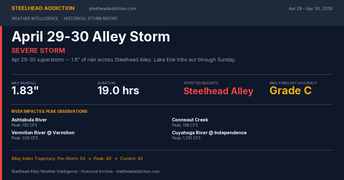 April 29-30 Alley Storm Card