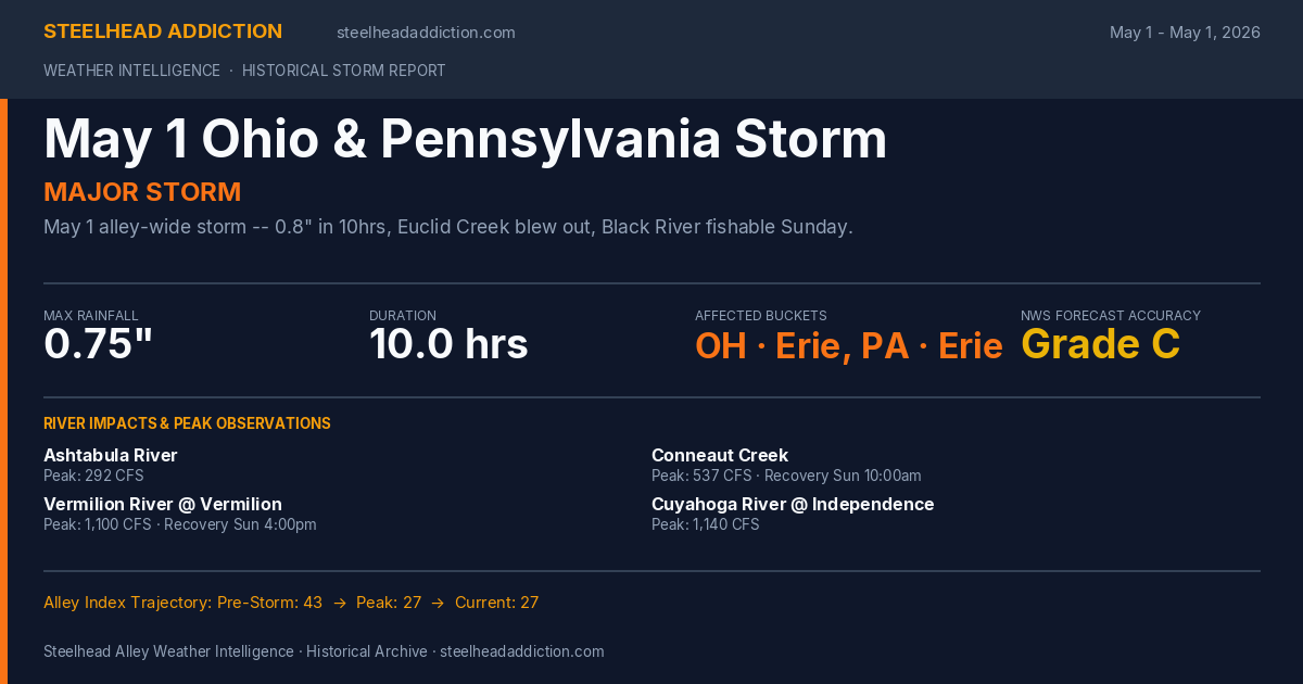 May 1 Ohio & Pennsylvania Storm Card