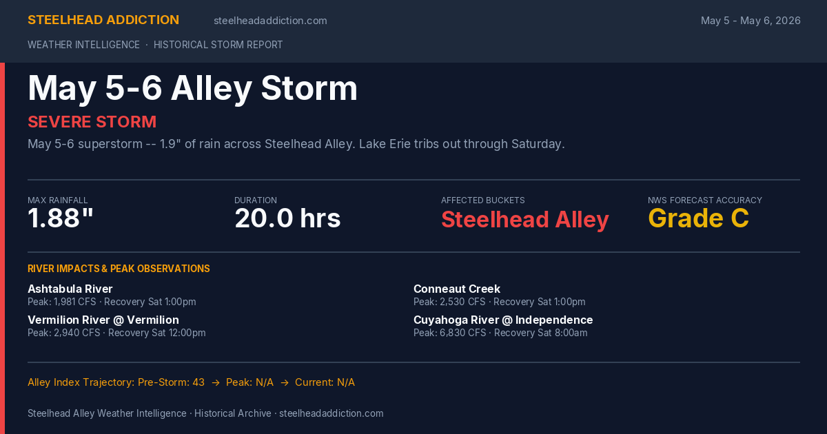 May 5-6 Alley Storm Card