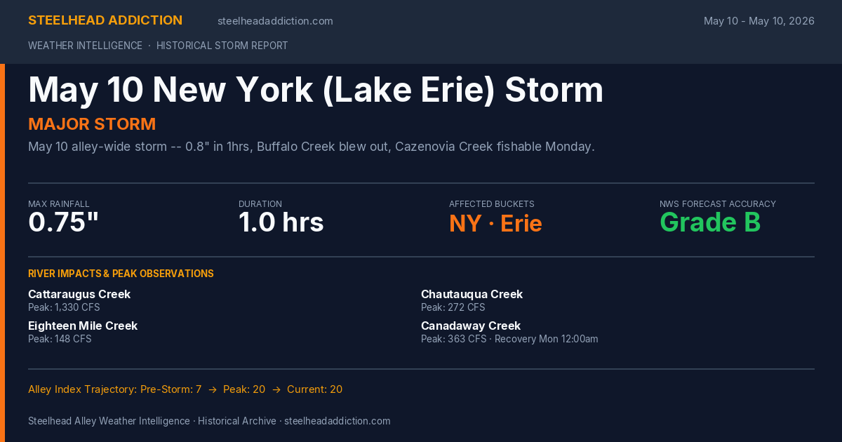 May 10 New York (Lake Erie) Storm Card