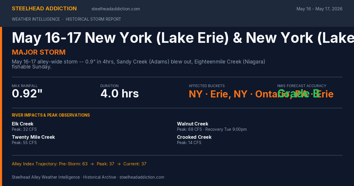 May 16-17 New York (Lake Erie) & New York (Lake Ontario) & Pennsylvania Storm Card