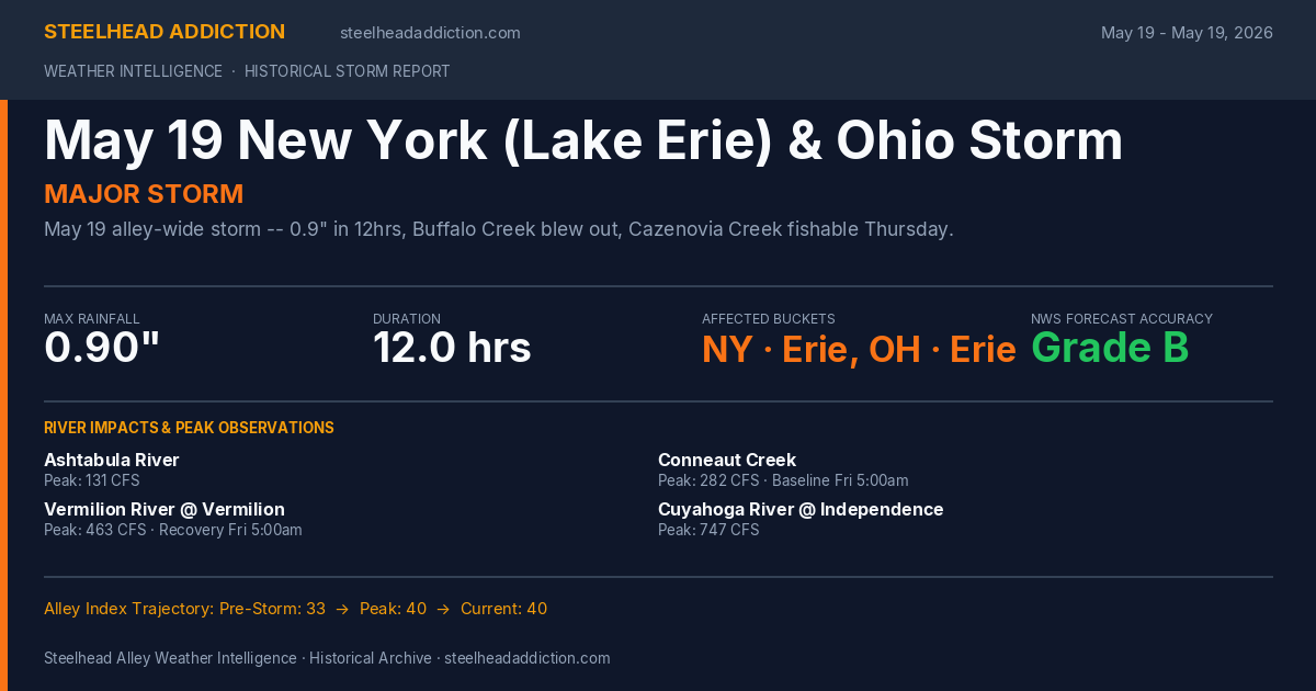 May 19 New York (Lake Erie) & Ohio Storm Card