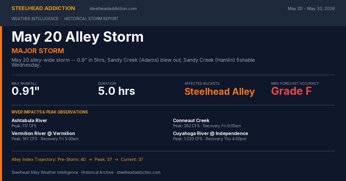 May 20 Alley Storm Card