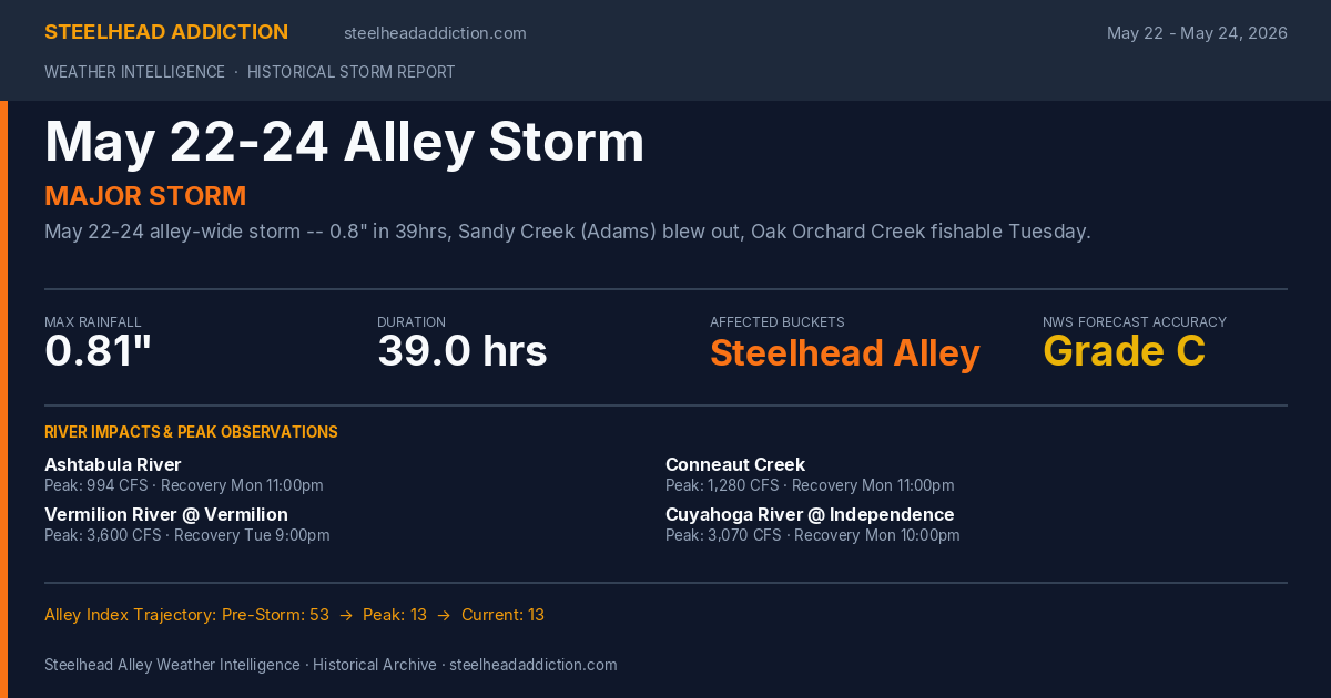 May 22-24 Alley Storm Card
