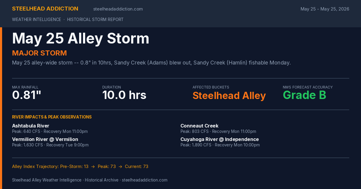 May 25 Alley Storm Card