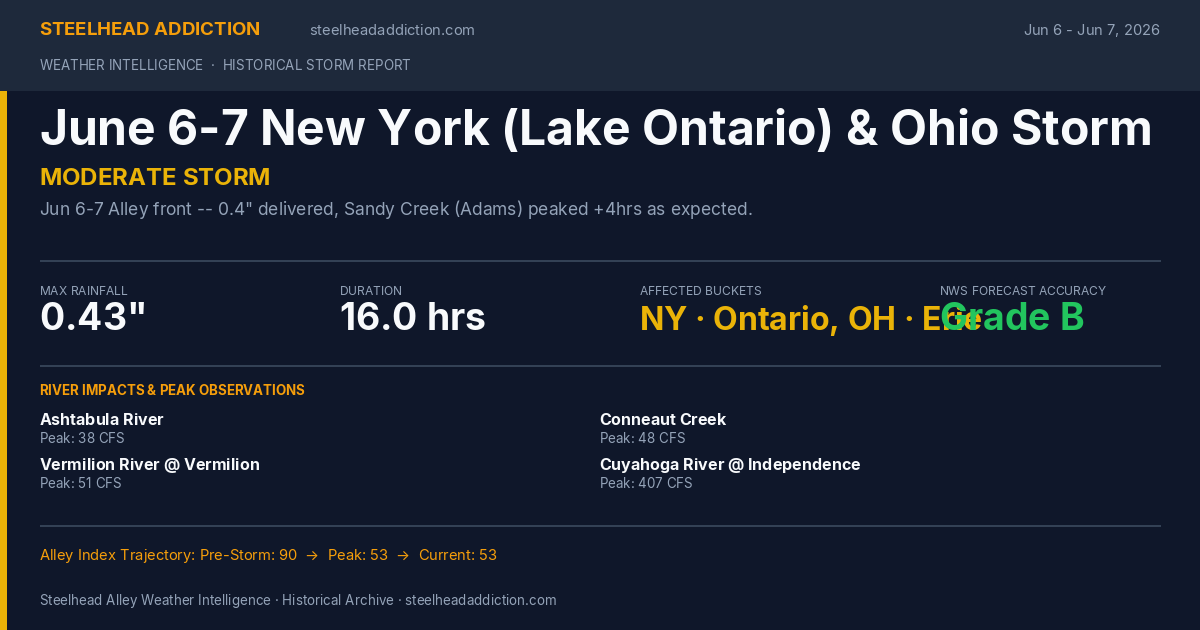 June 6-7 New York (Lake Ontario) & Ohio Storm Card