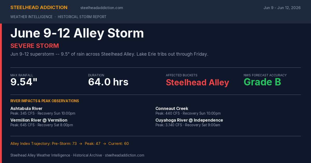 June 9-12 Alley Storm Card