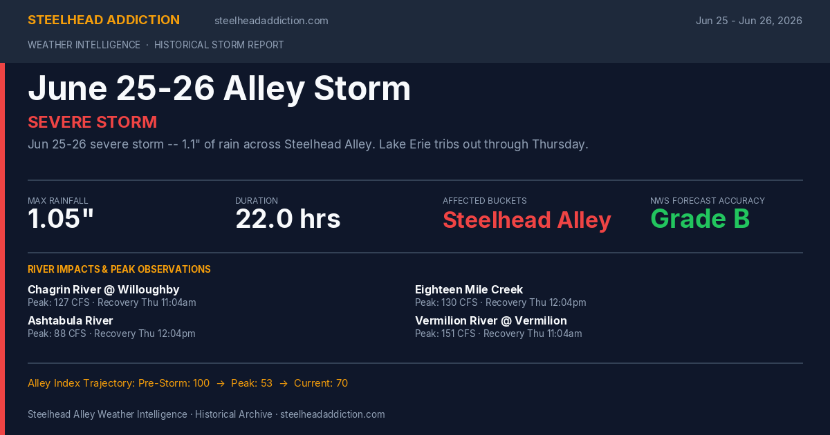 June 25-26 Alley Storm Card