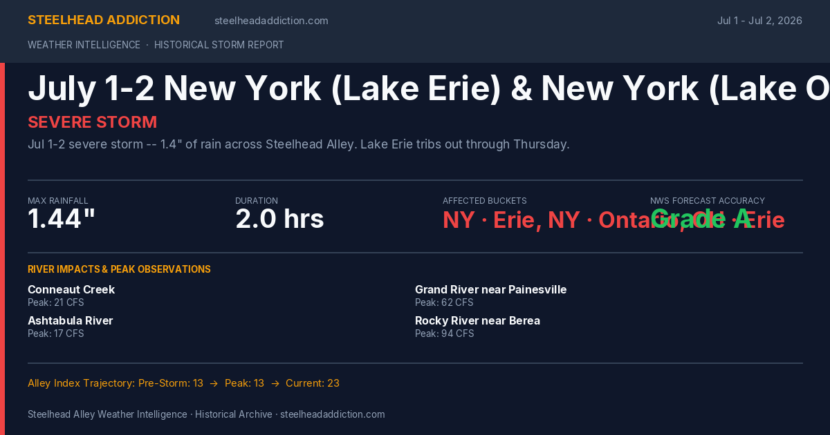 July 1-2 New York (Lake Erie) & New York (Lake Ontario) & Ohio Storm Card
