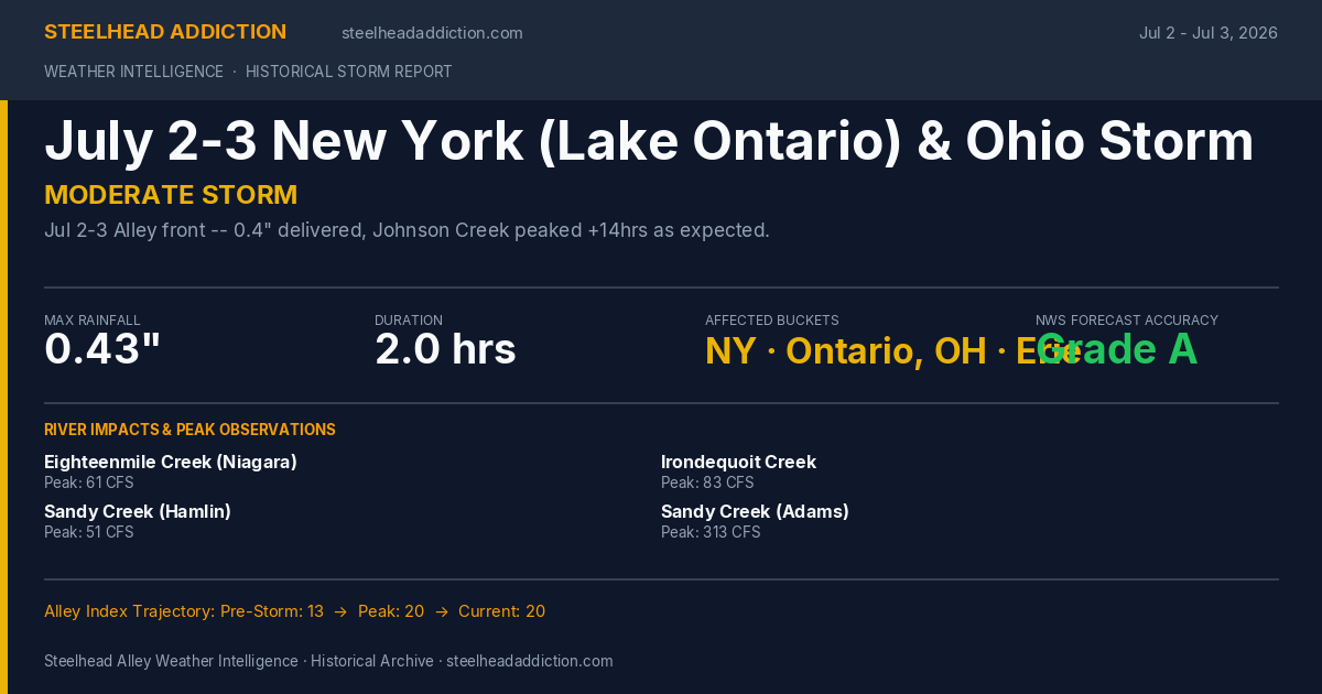 July 2-3 New York (Lake Ontario) & Ohio Storm Card